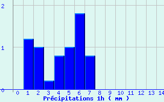 Diagramme des prcipitations pour Maumusson (32)