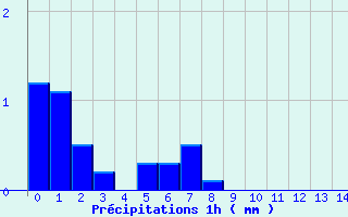 Diagramme des prcipitations pour Labergement-Sainte-Marie (25)