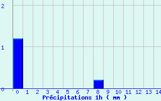 Diagramme des prcipitations pour Prunay-le-Temple (78)