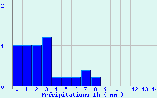 Diagramme des prcipitations pour Aubenas - St Martin (07)