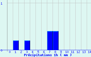 Diagramme des prcipitations pour Vanault (51)