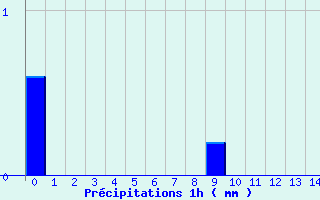 Diagramme des prcipitations pour Vaux-sur-Lunain (77)