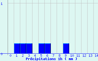 Diagramme des prcipitations pour Wangenbourg (67)