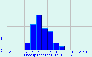 Diagramme des prcipitations pour Aups (83)