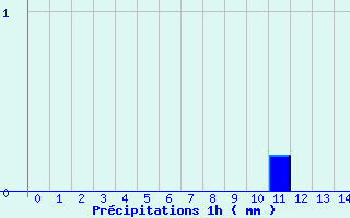 Diagramme des prcipitations pour Saint Nic. Citeaux (21)