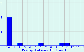 Diagramme des prcipitations pour Attin (62)