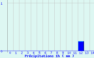 Diagramme des prcipitations pour Saint-Didier-sur-Beaujeu (69)