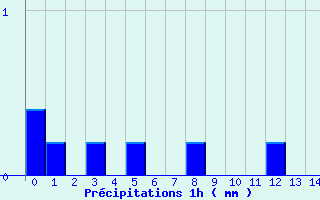 Diagramme des prcipitations pour Dornes (58)