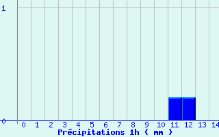 Diagramme des prcipitations pour Montfort-sur-Argens (83)