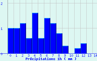 Diagramme des prcipitations pour Luthenay-Uxeloup (58)