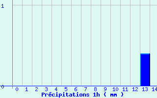 Diagramme des prcipitations pour Fougres (35)