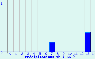 Diagramme des prcipitations pour Soulign-Flac (72)