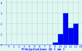 Diagramme des prcipitations pour Thore les Pins (72)
