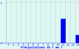 Diagramme des prcipitations pour Saint-Mathurin-sur-Loire (49)