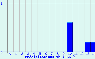 Diagramme des prcipitations pour Jarsy (73)