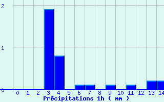 Diagramme des prcipitations pour Sainte Enimie-Sauveterre (48)