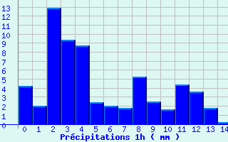 Diagramme des prcipitations pour Le Vigan (30)