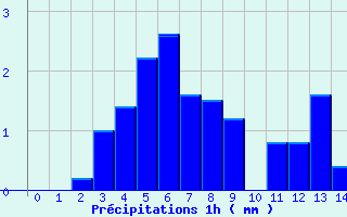 Diagramme des prcipitations pour Palluau (85)