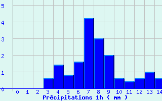 Diagramme des prcipitations pour Maulon (79)