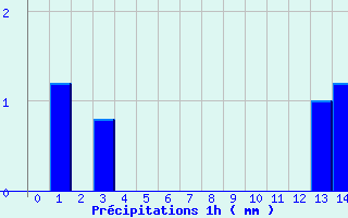 Diagramme des prcipitations pour Pouance (49)