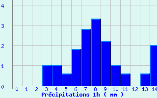 Diagramme des prcipitations pour La Trimouille (86)