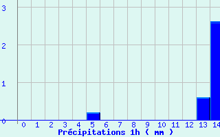 Diagramme des prcipitations pour Les Aubiers (79)