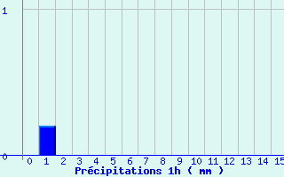Diagramme des prcipitations pour Cruzy (89)