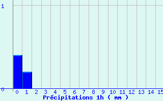 Diagramme des prcipitations pour Charny (89)