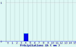 Diagramme des prcipitations pour Chomrac (07)