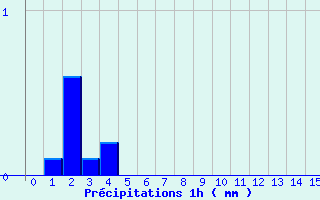 Diagramme des prcipitations pour Avrieux (73)
