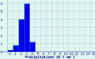 Diagramme des prcipitations pour Fayet-le-Chteau (63)
