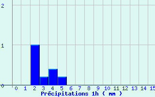 Diagramme des prcipitations pour Soursac (19)