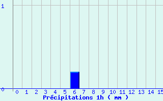 Diagramme des prcipitations pour Vanault (51)