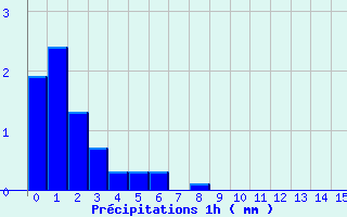 Diagramme des prcipitations pour La Lchre (73)