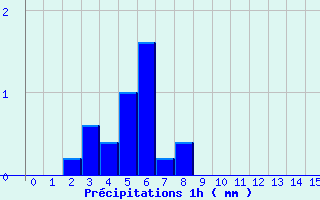 Diagramme des prcipitations pour Chtenois (88)