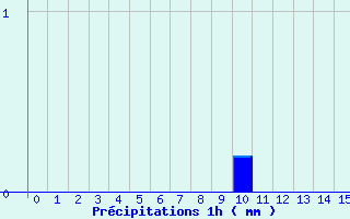 Diagramme des prcipitations pour Tortezais (03)