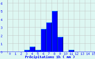 Diagramme des prcipitations pour Fontenoy (88)