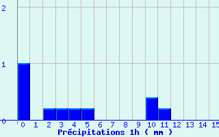 Diagramme des prcipitations pour Boulay (57)