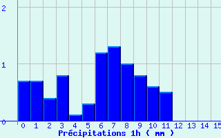 Diagramme des prcipitations pour Chateauneuf-de-Randon (48)