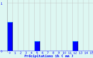 Diagramme des prcipitations pour Munster (68)