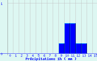 Diagramme des prcipitations pour Saint-Symphorien-sur-Coise (69)