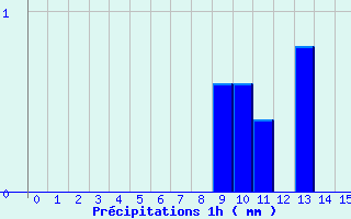 Diagramme des prcipitations pour Orbey - Lac Blanc (68)