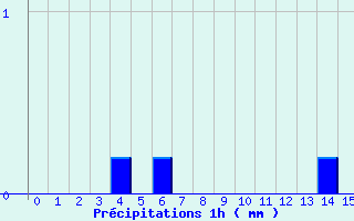 Diagramme des prcipitations pour La Fresnaye-au-Sauvage (61)