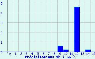 Diagramme des prcipitations pour Blois - Ville (41)