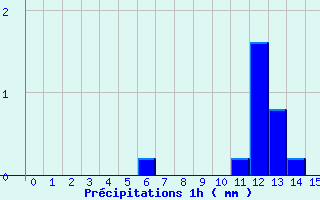 Diagramme des prcipitations pour Saulgond (16)