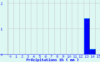 Diagramme des prcipitations pour St-Gaultier (36)