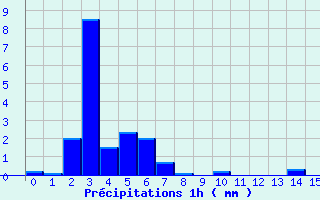 Diagramme des prcipitations pour Millevaches (19)