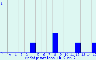 Diagramme des prcipitations pour quilly (50)
