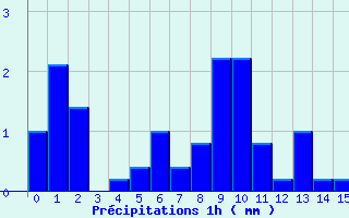 Diagramme des prcipitations pour Pouilly-sur-Vingeanne (21)