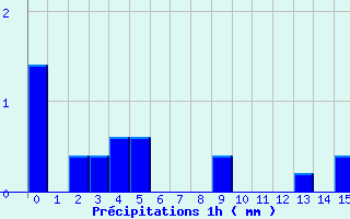 Diagramme des prcipitations pour Domme (24)